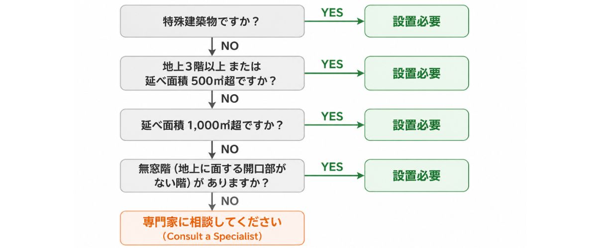 非常照明設備の設置が必要な建築物かどうかを判定するフローチャート｜コーセイグループ
