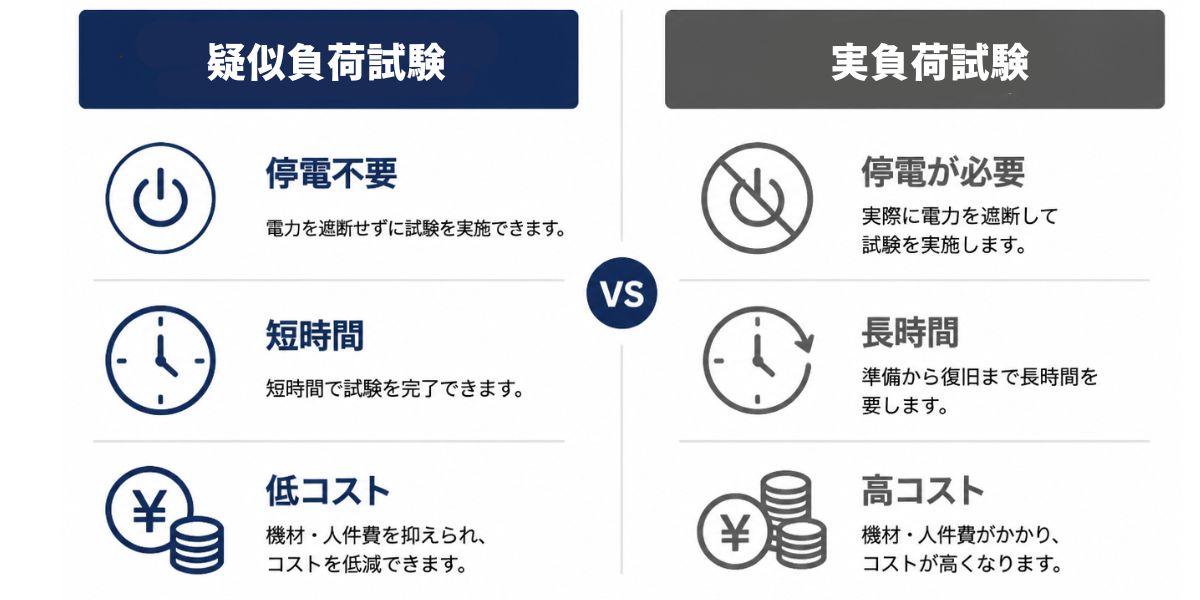 疑似負荷試験と実負荷試験の違いを比較した図解｜停電の有無・費用・時間
