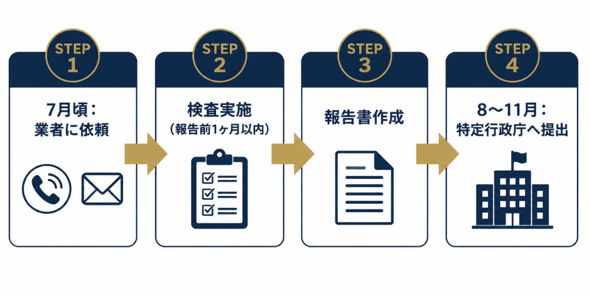 静岡県内の換気設備定期検査・報告書提出までの4ステップフロー図