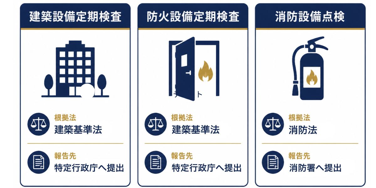 建築設備定期検査・防火設備定期検査・消防設備点検の3制度比較図