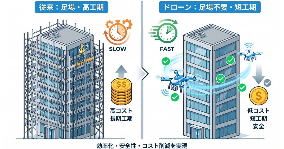 全面足場が必要な従来調査と、足場不要で短工期・低コストなドローン調査のメリット比較図