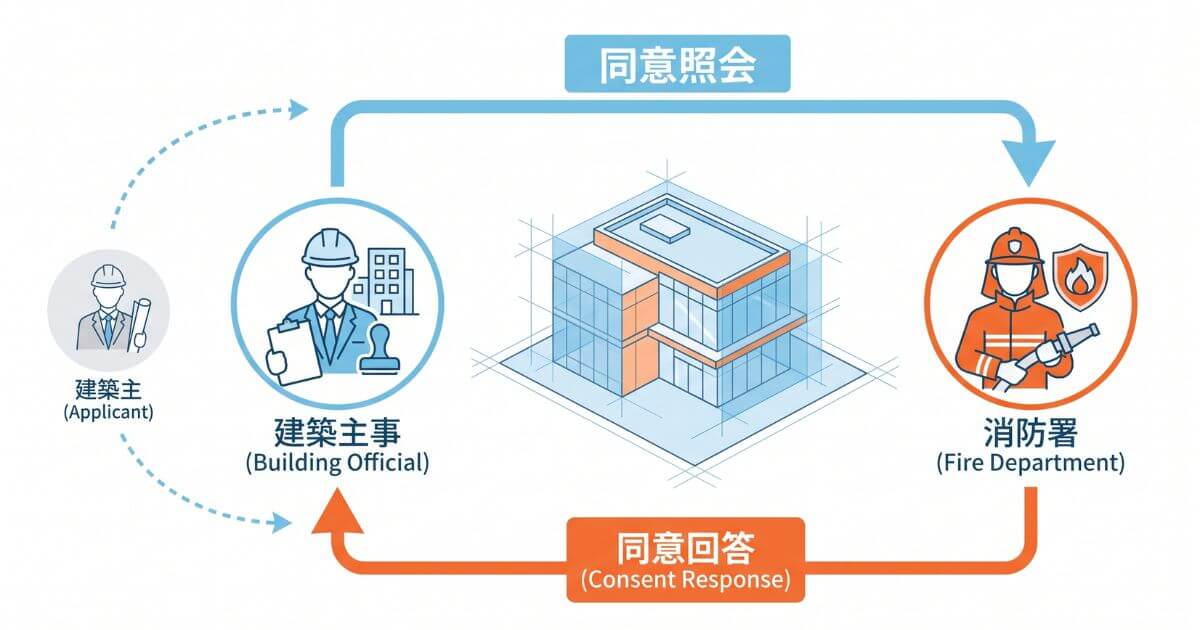 建築主事と消防署の間で行われる消防同意の仕組みと建築確認の手続きを表した概念図