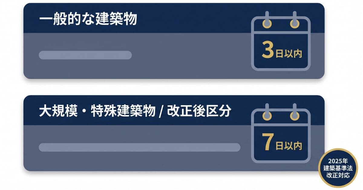 建築物の区分や法改正に伴う消防同意の審査期間（3日以内・7日以内）の比較図