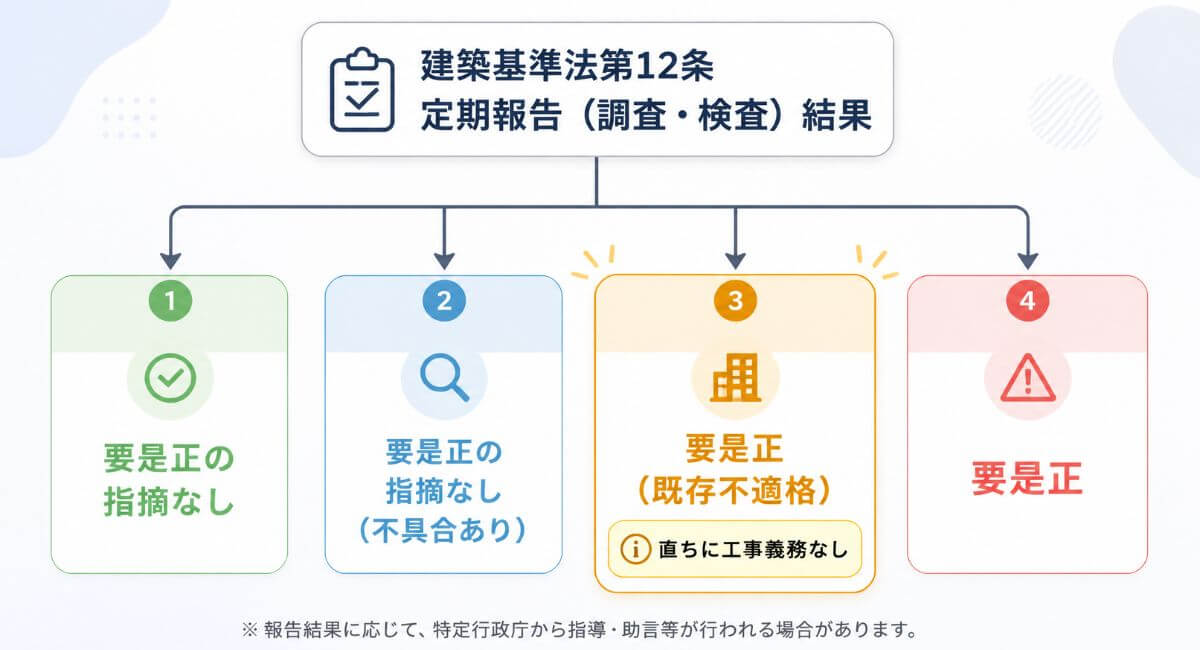 建築基準法12条点検における4つの報告区分と「要是正（既存不適格）」の位置づけ