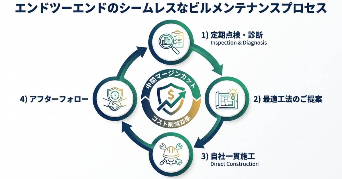 https://koseikk.jp/wp-content/uploads/2026/08/building-inspection-to-waterproofing-onestop-system.jpg