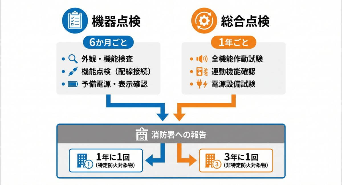 6か月ごとの機器点検と1年ごとの総合点検の違い、および消防署への提出頻度を整理したインフォグラフィック