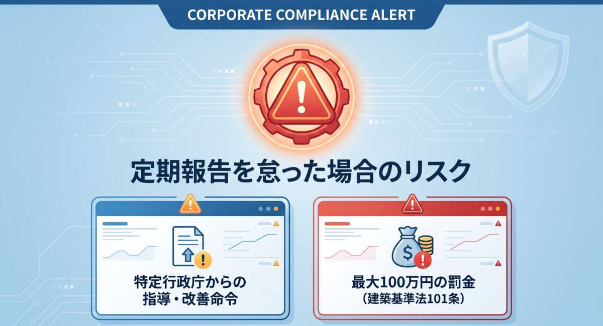 建築基準法に基づく定期報告を怠った場合に生じる行政指導や100万円以下の罰金リスクのまとめ図