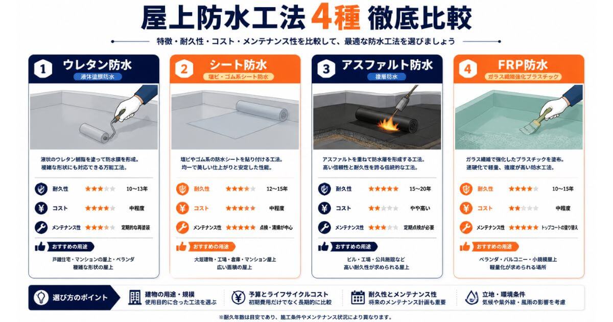 屋上防水工事の主要4工法（ウレタン・シート・アスファルト・FRP）の特徴と違いを比較した図解