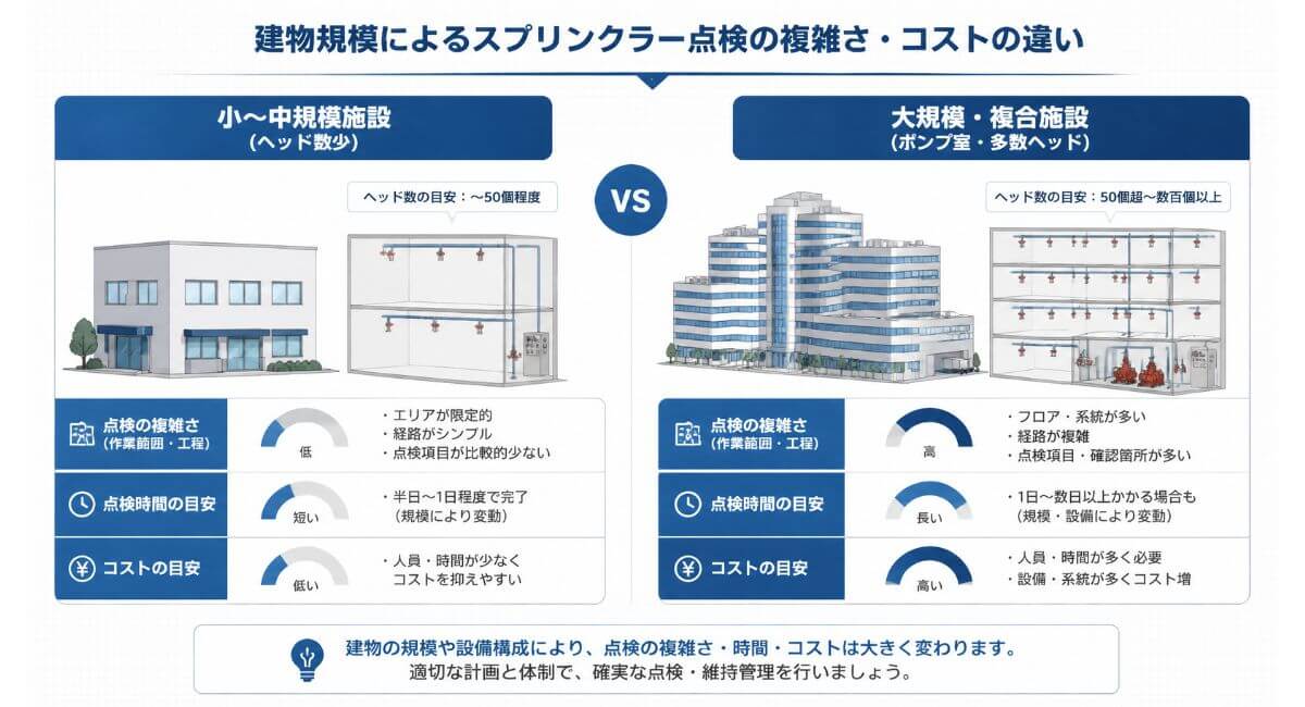 建物規模やスプリンクラーヘッドの設置数、付帯設備による点検費用・範囲の違いを表した比較イラスト