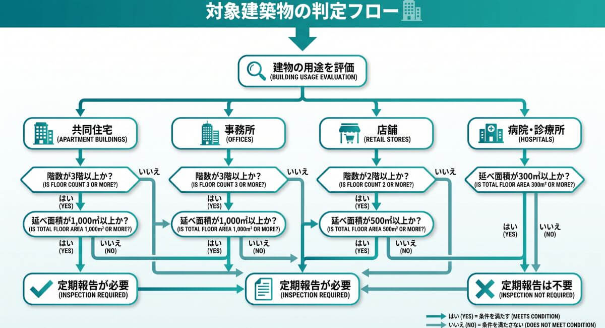 建物の用途（マンション・店舗・病院等）や階数・延べ面積から特定建築物定期調査の対象かを判定するフロー図