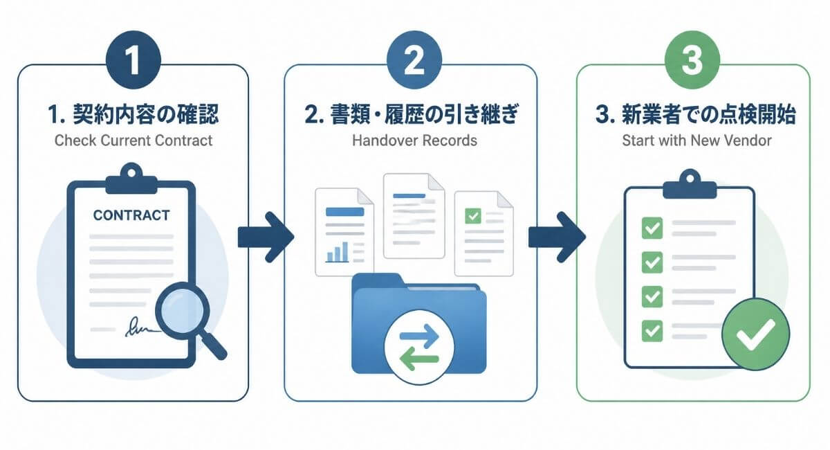 消防設備点検業者を変更する際の3ステップ（契約確認・履歴引き継ぎ・新業者での点検開始）の手順図