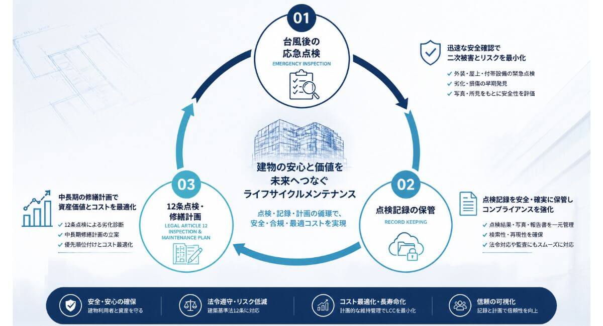 台風後の点検記録が建築基準法12条点検や修繕計画のコスト削減につながる循環サイクル図