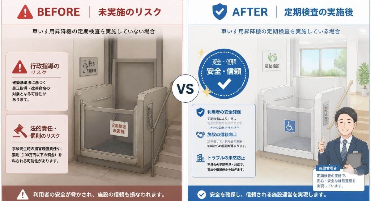 段差解消機の定期検査未実施による法的リスク・行政指導と実施後の安全安心のビフォーアフター比較図