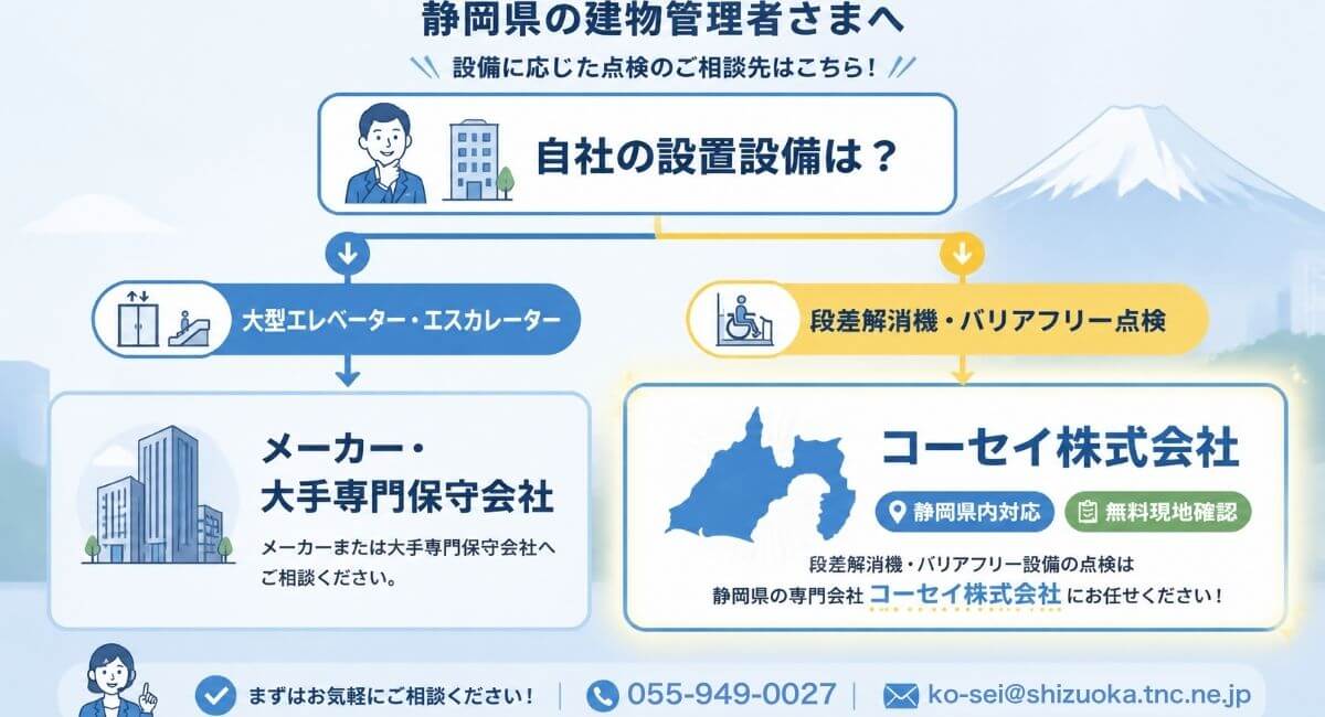 昇降機・段差解消機の種類別相談先と静岡県でのコーセイ株式会社の対応案内図