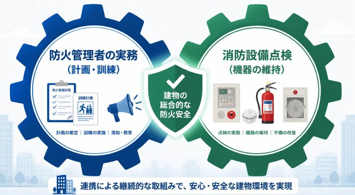 防火管理者の実務と消防用設備点検が連携して建物の安全を守るイメージ図