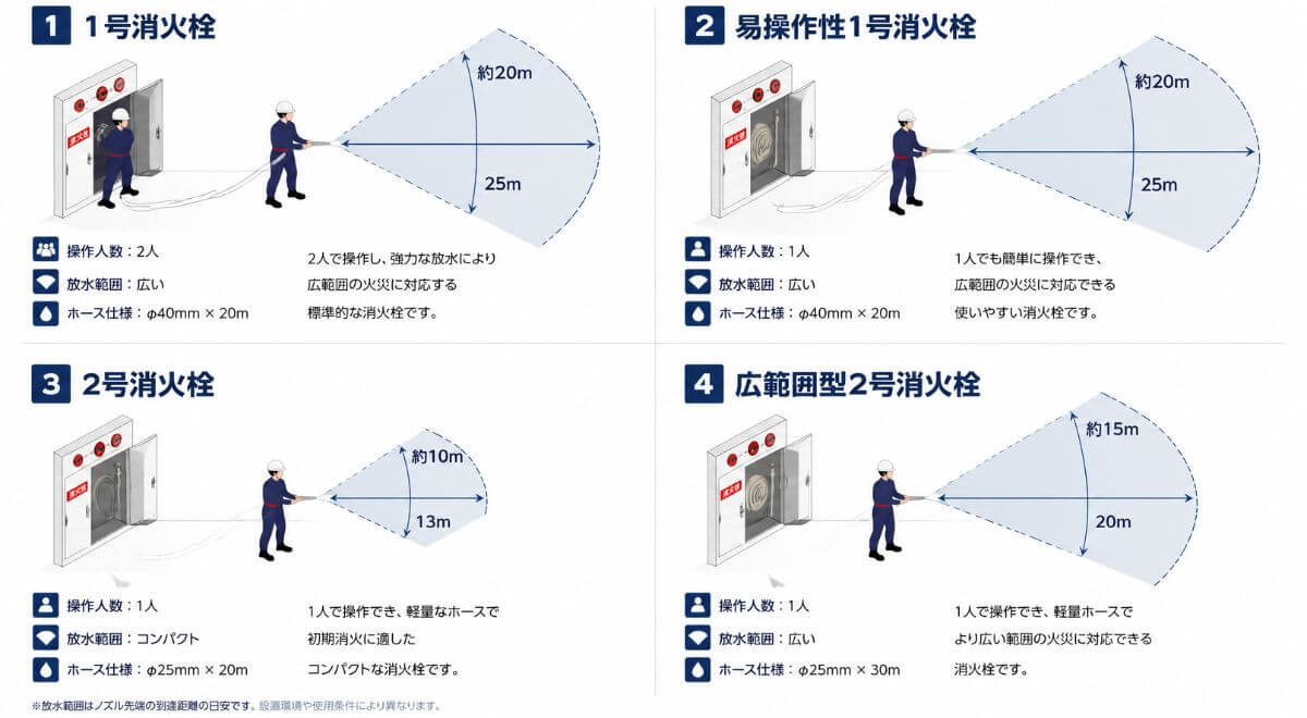 1号消火栓・易操作性1号・2号消火栓・広範囲型2号の操作人数と警戒範囲の違いを比較したインフォグラフィック