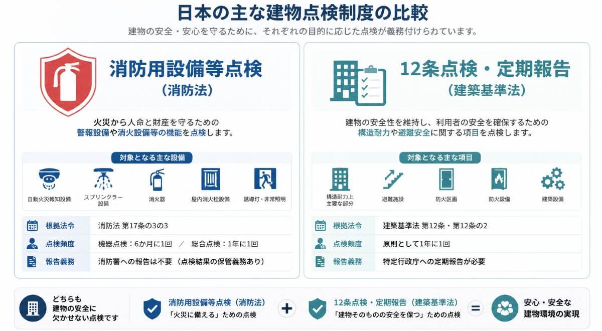 消防法に基づく消防用設備等点検と建築基準法に基づく12条点検の役割と検査内容の比較