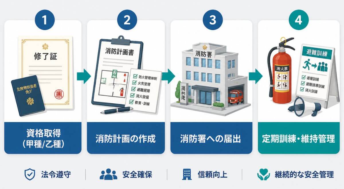 防火管理者選任から消防計画作成・届出・継続実務までのステップフロー