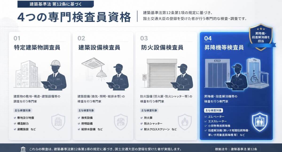 建築基準法12条点検における4つの資格者区分と昇降機等検査員の担当範囲一覧図