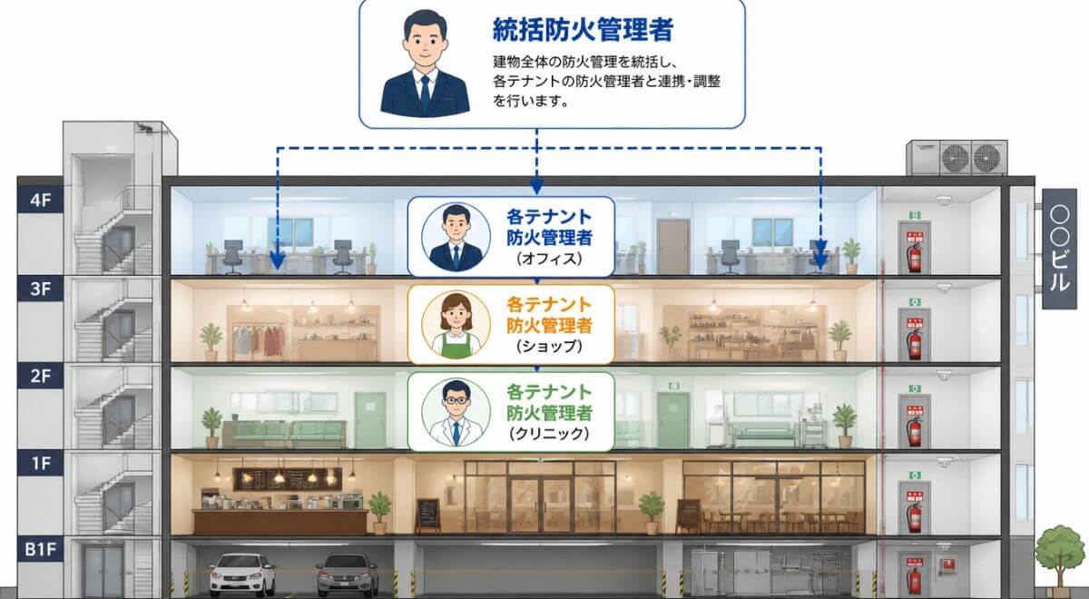 複数テナントビルにおける統括防火管理者と各テナント防火管理者の連携構造図