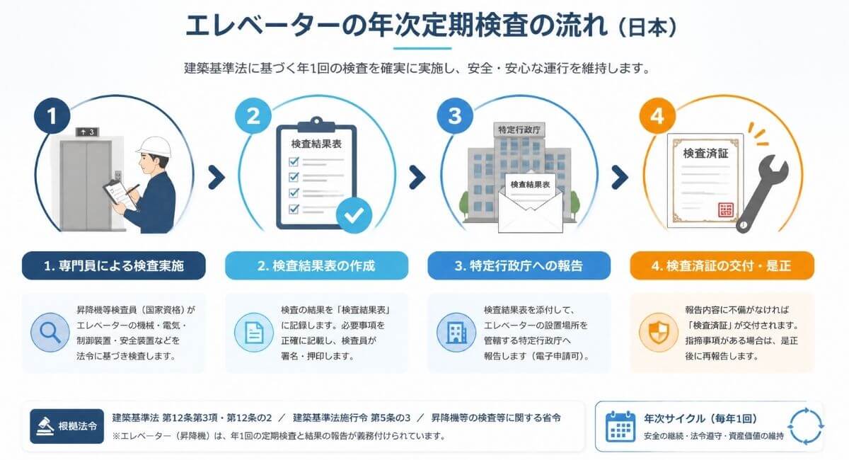 昇降機定期検査から特定行政庁への報告・検査済証交付までの年1回フロー図