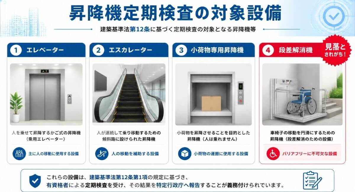 昇降機定期検査の対象となるエレベーター・エスカレーター・小荷物専用昇降機・段差解消機の対象設備一覧図