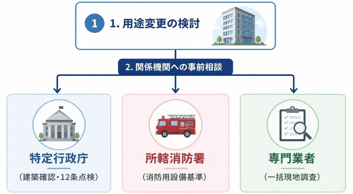 テナント着工前に確認すべき特定行政庁・所轄消防署・専門業者の3つの相談窓口フロー